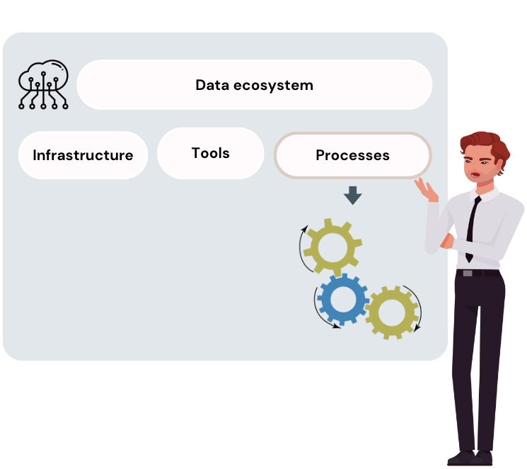 Diagram showing processes as part of the data ecosystem