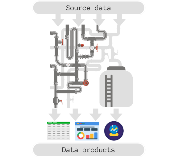 Pipes showing the flow of data
