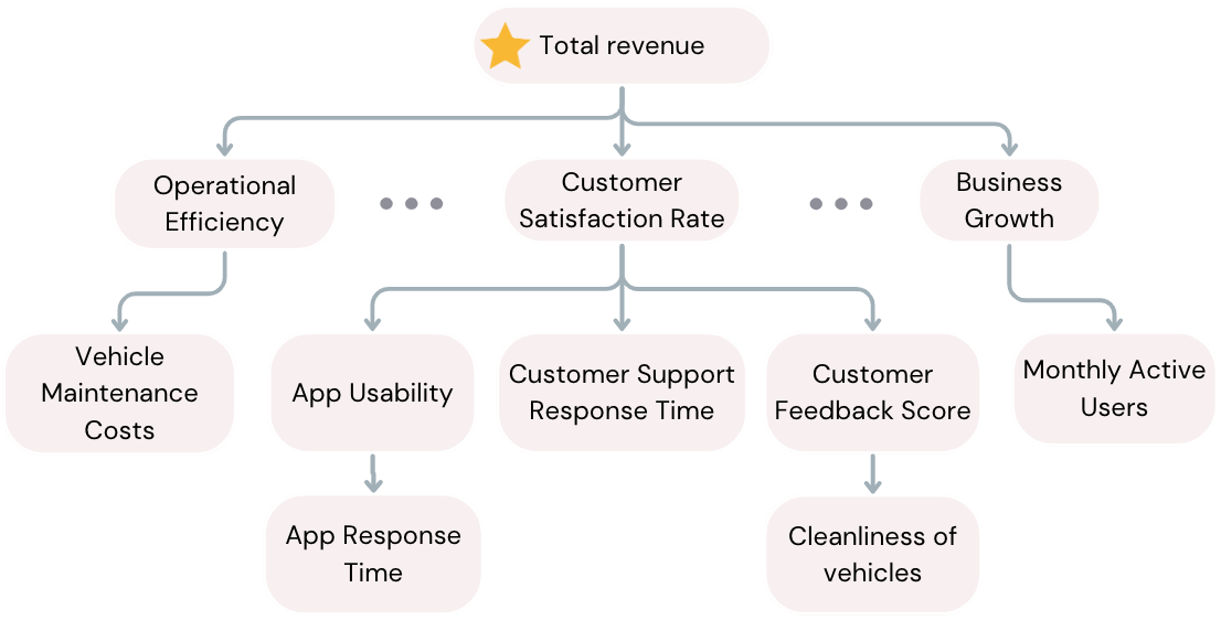 KPI tree for customer satisfaction