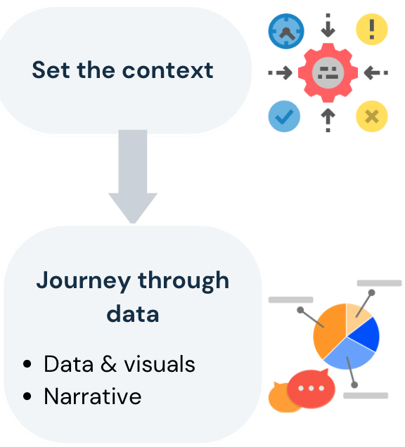 Diagram for crafting a compelling narrative