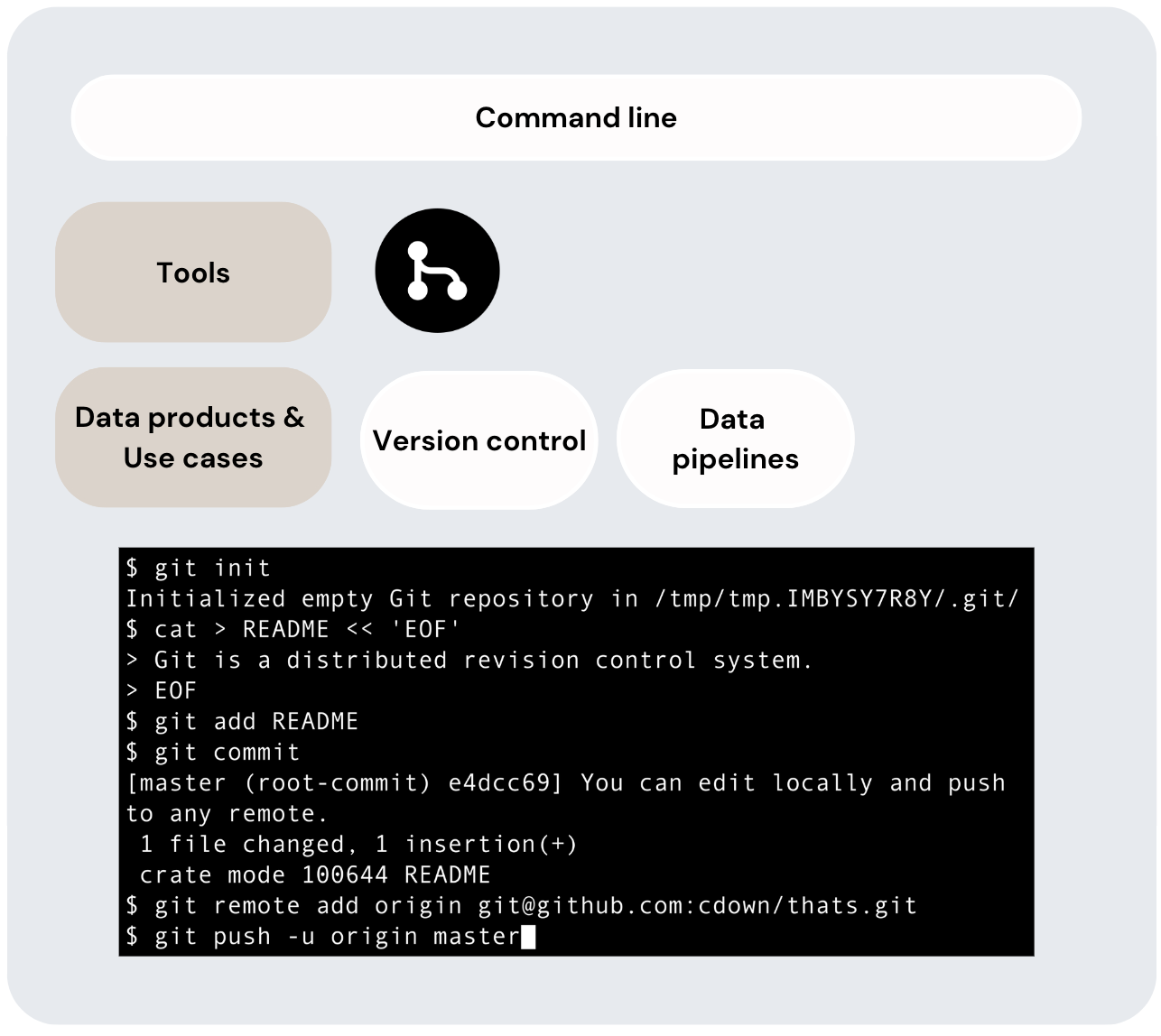 Command line tools example