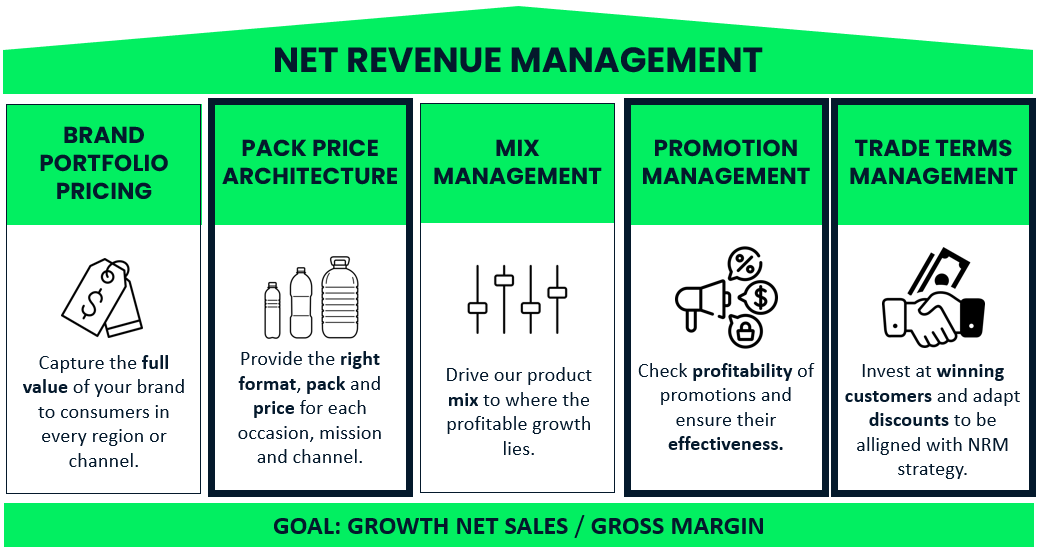 The 5 pillars of Net Revenue Management