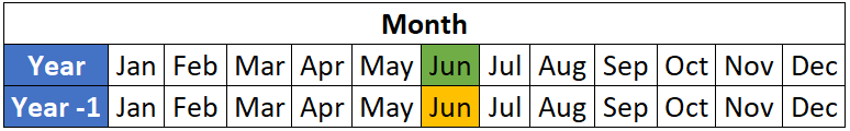 Table indicating which periods should be used to calculate monthly growth