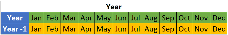 Table indicating which periods should be used to calculate yearly growth