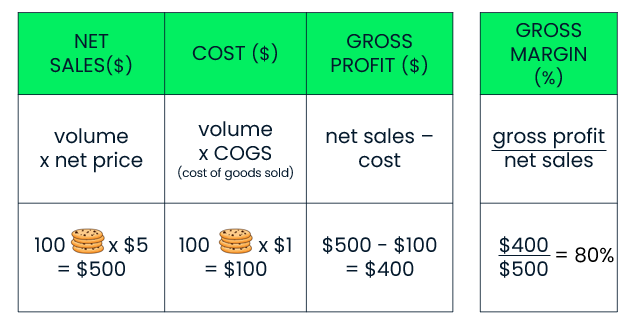 Overview and example of profit calculation