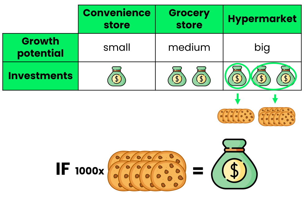 Overview of clients and their growth potential