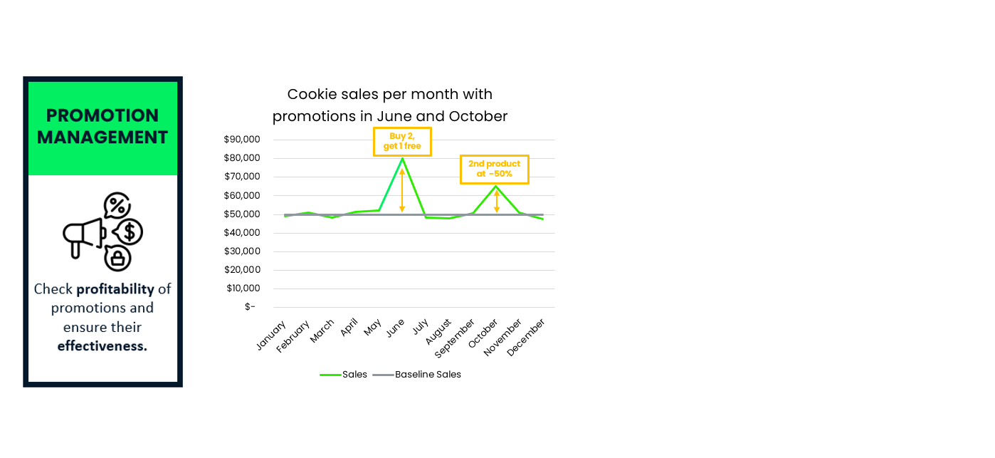 Promotion Management Pillar + Cookie sales per month