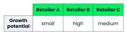 Overview of growth potential per customer