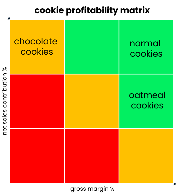 Cookie profitability matrix