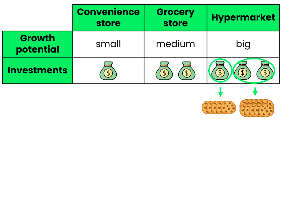 Overview of clients and their growth potential
