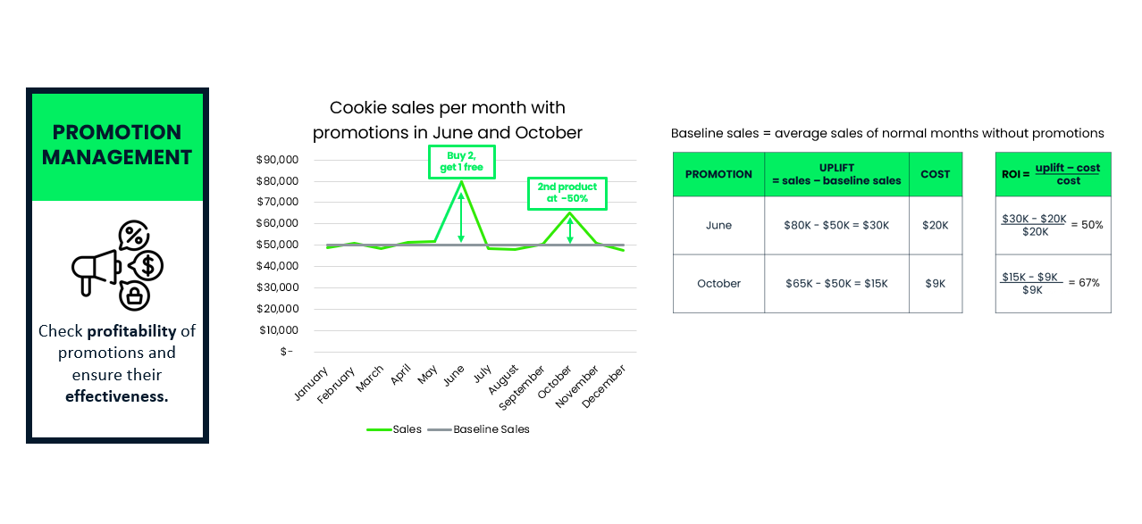Promotion Management Pillar + Cookie sales per month + ROI calculation