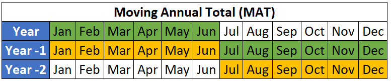 Table covering the months that are included in the MAT calculation