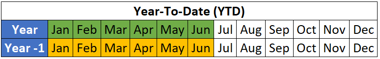 Table indicating which periods should be used to calculate YTD growth