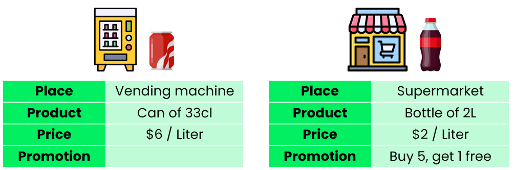 Example of 4 P's for Coca-Cola
