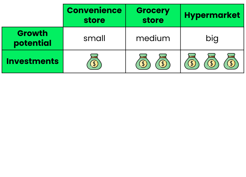 Overview of clients and their growth potential