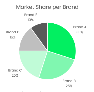 Pie chart indicating the market share of fictitious brands