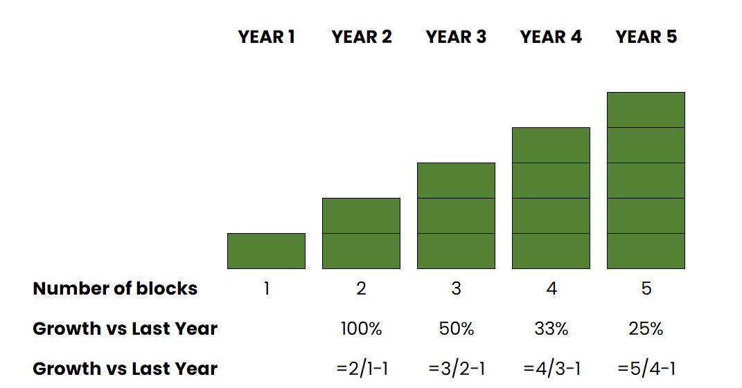 Example of growth calculation