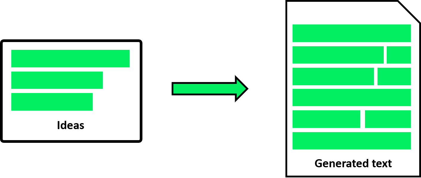 Image explaining that text expansion is about generating a full text based on some small ideas of requirements.