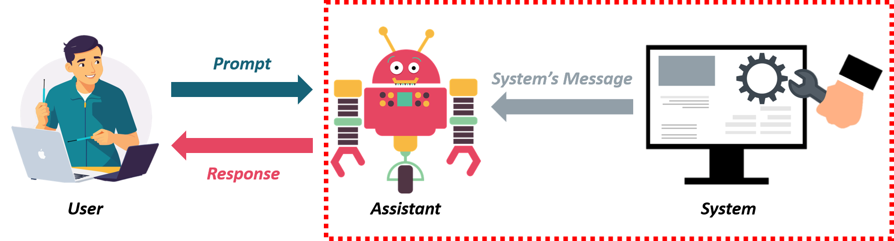 Image showing the three roles of a message and the communication between them, with a highlight around the interaction between the system and the assistant.