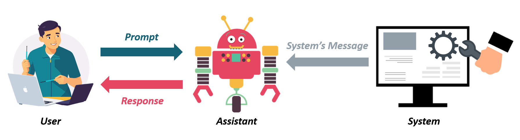 Image showing the three roles of a message and the communication between them.