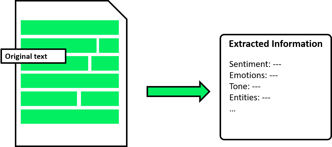 Image showing how text analysis extracts information such as sentiment, emotion, tone, entities, etc. from a given text.