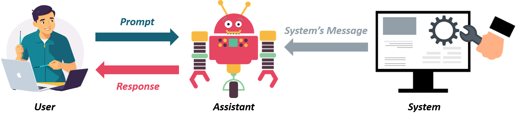 Image showing an icon for each of the three roles, with a communication arrow between the system and the assistant to send system's messages, a communication arrow between the user and the assistant to send a prompt, and a communication arrow between the assistant and the user to send the response.