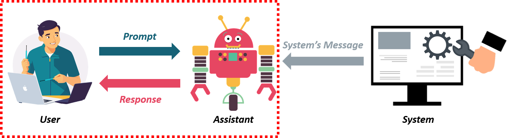 Image showing the three roles of a message and the communication between them, with a highlight around the interaction between the user and the assistant.