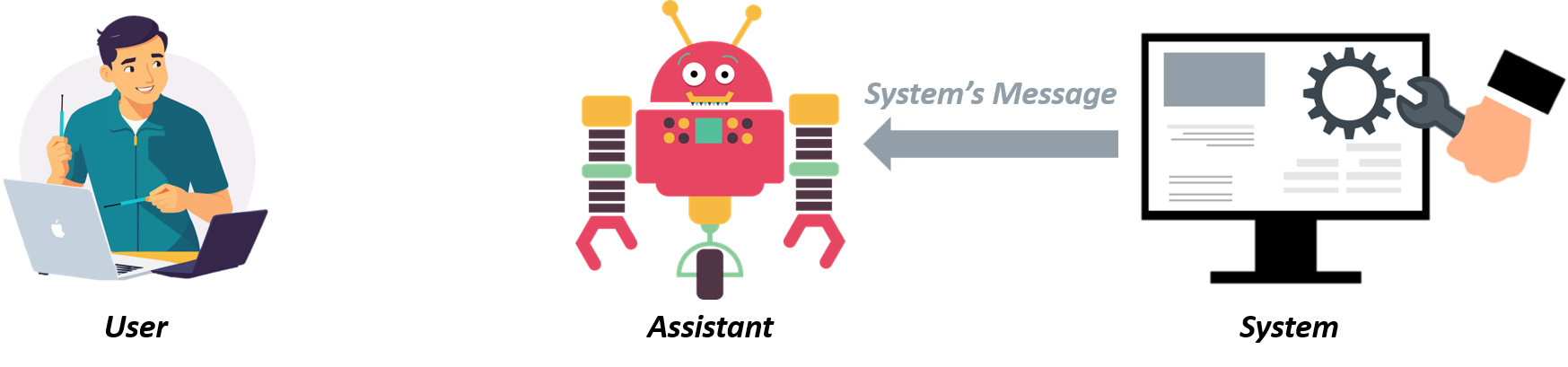 Image showing an icon for each of the three roles, with a communication arrow between the system and the assistant to send system's messages.