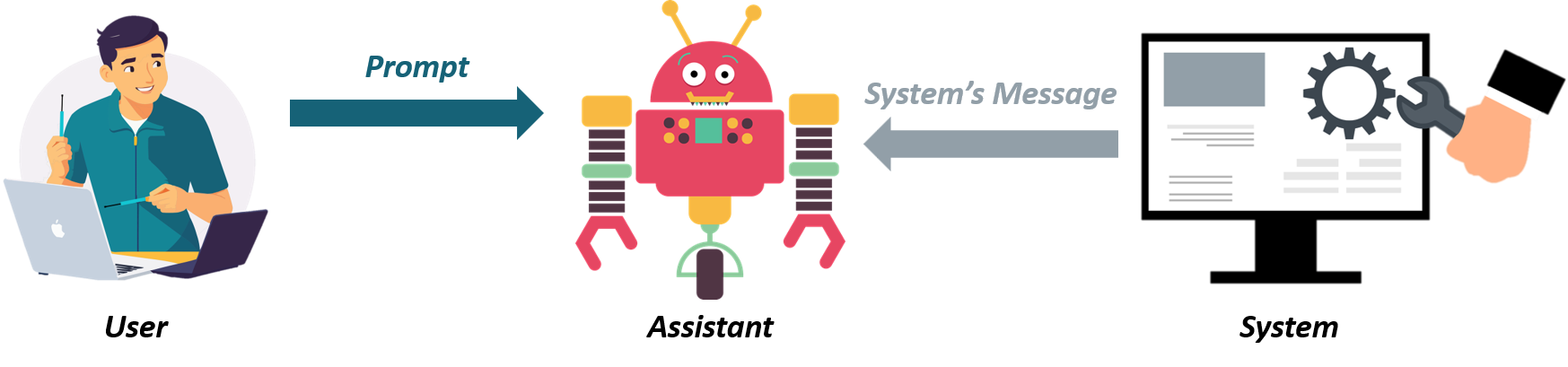Image showing an icon for each of the three roles, with a communication arrow between the system and the assistant to send system's messages, and a communication arrow between the user and the assistant to send a prompt.