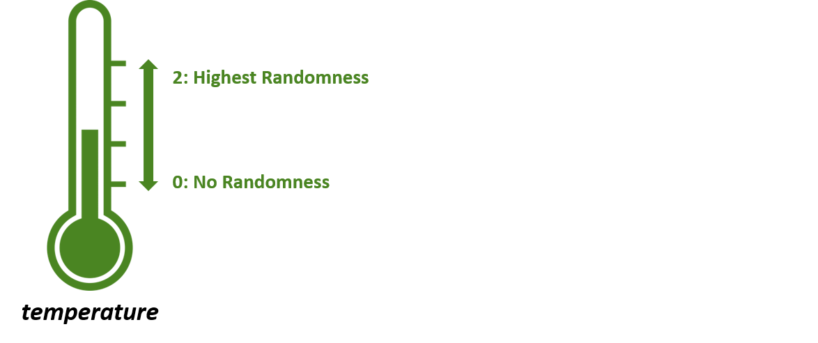 Image showing a thermometer's icon with the possible values between 0 and 2, with 0 showing no randomness, and 2 showing highest randomness.