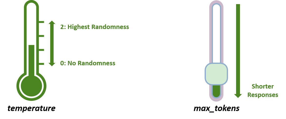 Image showing a thermometer's icon with the possible values between 0 and 2, with 0 showing no randomness, and 2 showing highest randomness, along with a slider's icon that represents the max_tokens parameter where lower values on the slider would lead to shorter responses.