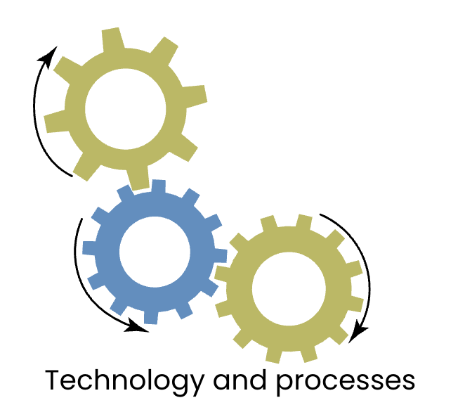 Technology and processes
