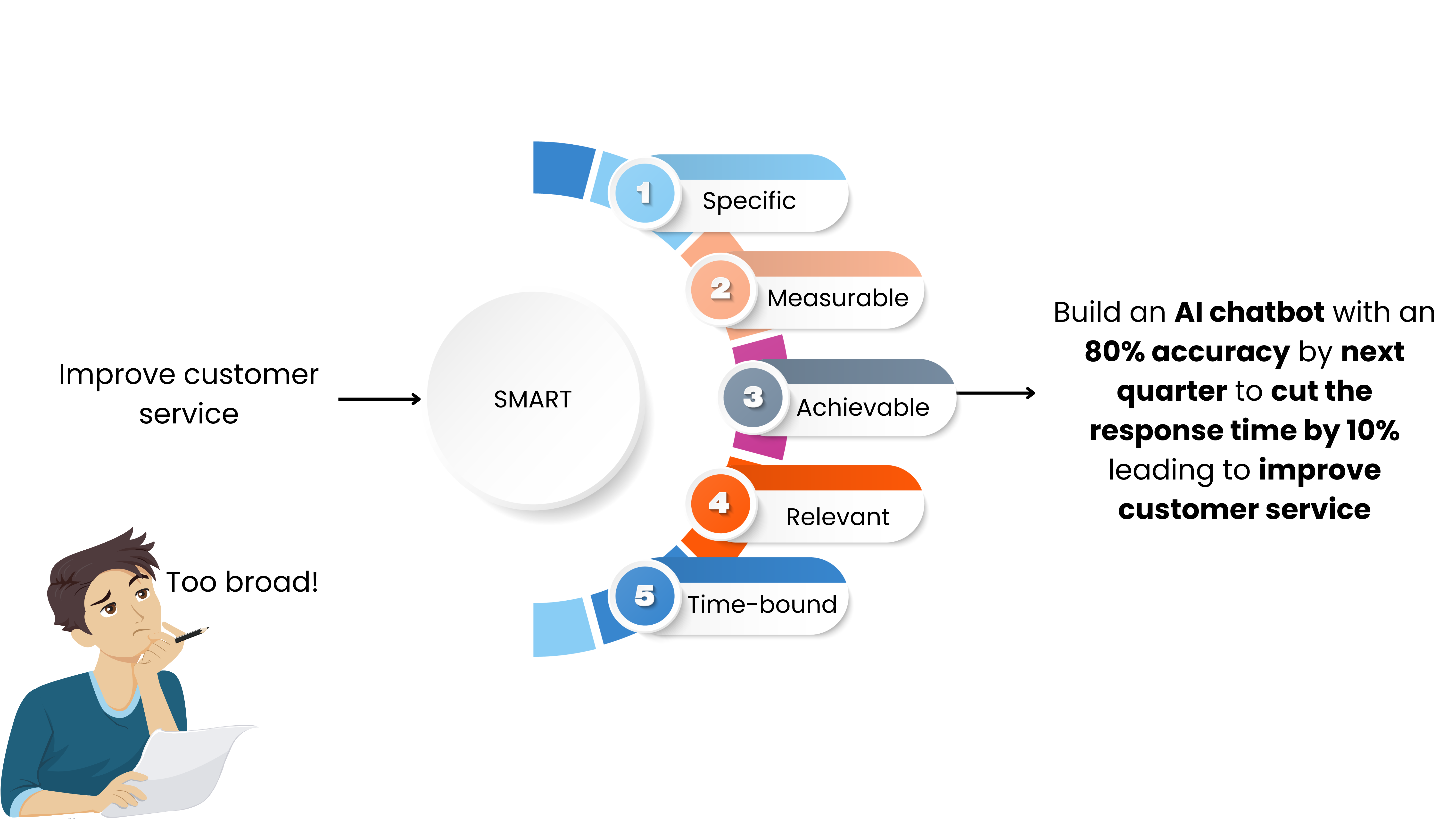 A SMART goal