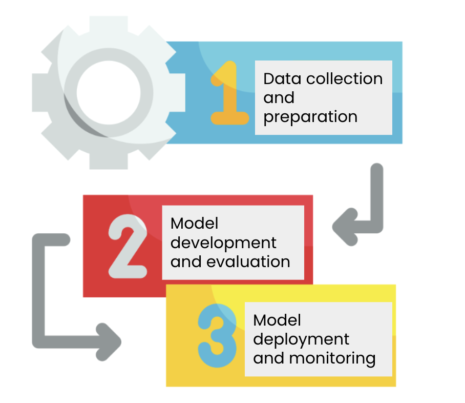 AI project lifecycle