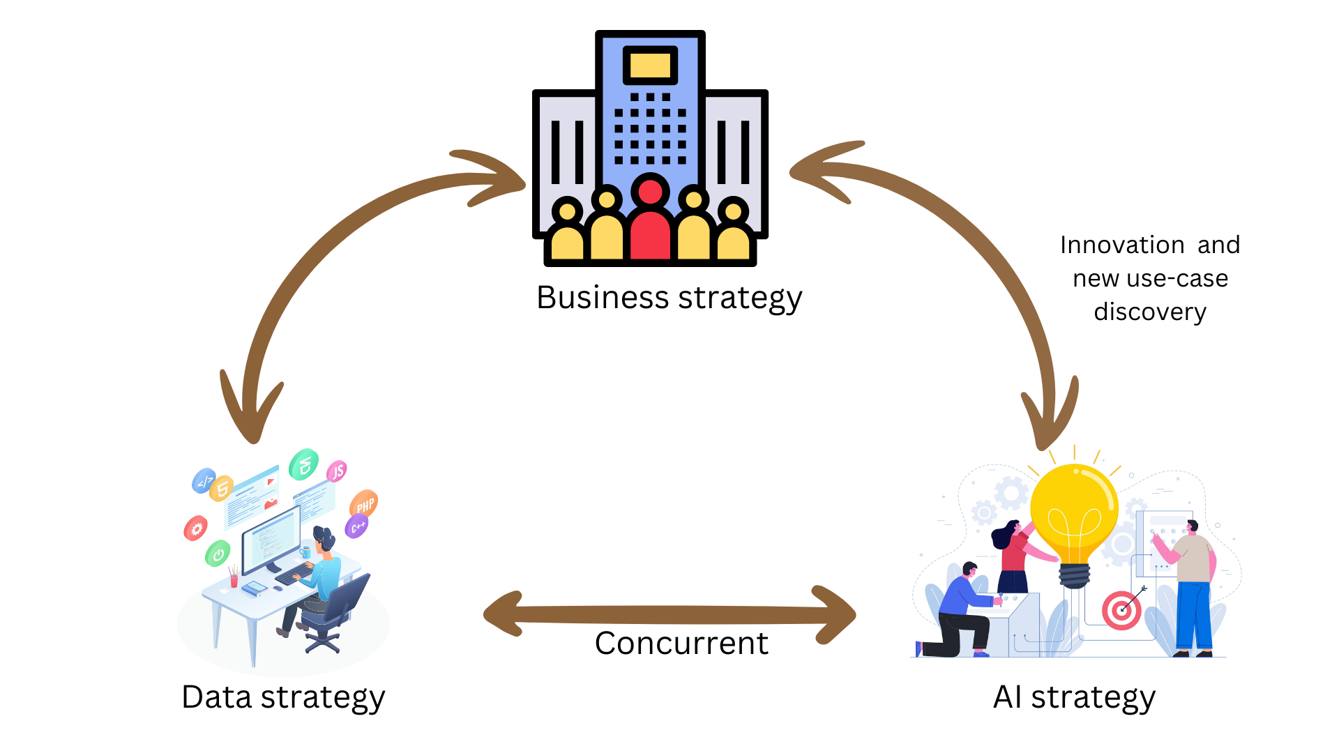 Concurrency of strategies
