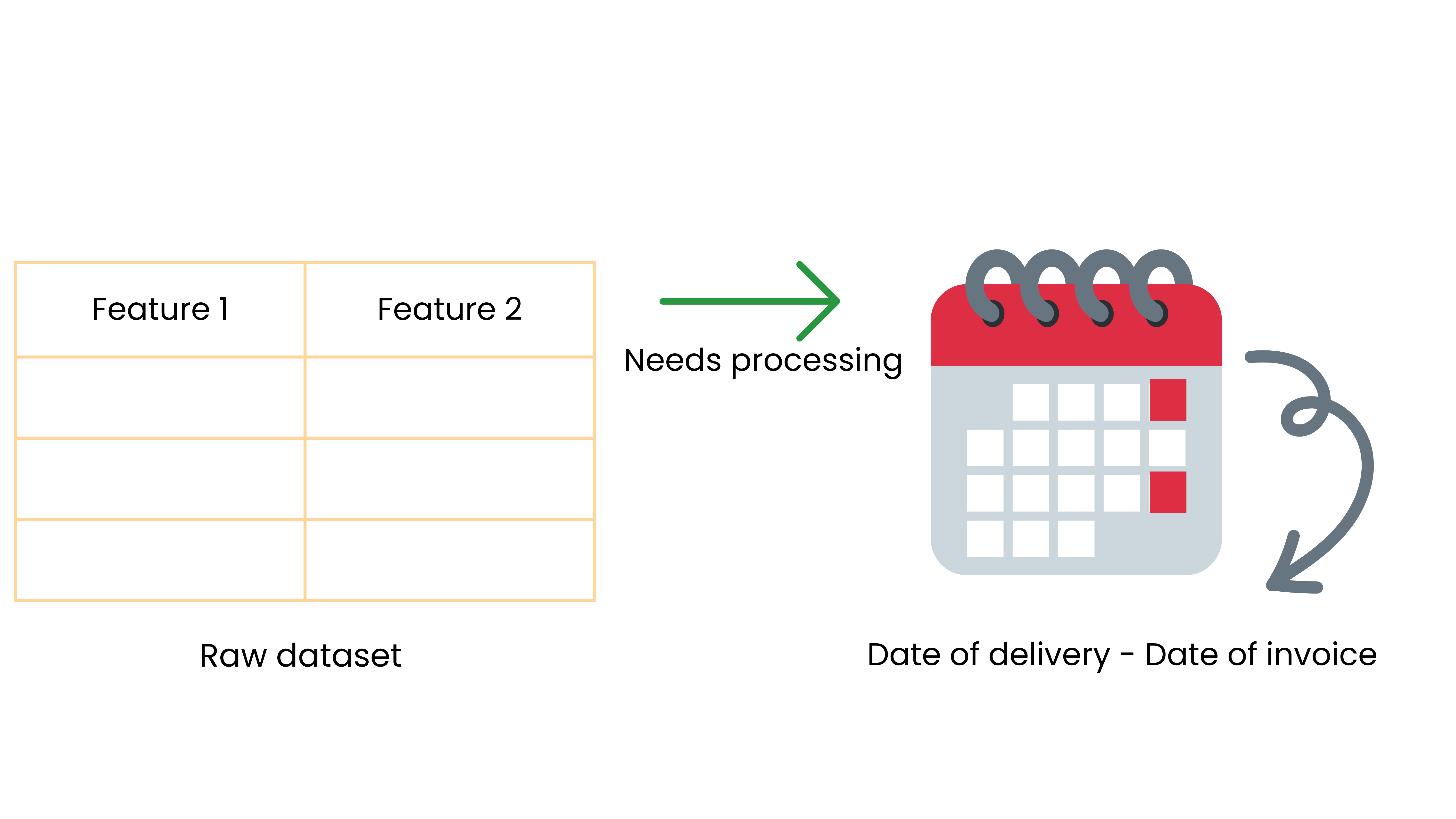 Lead time from the invoice date to the delivery date