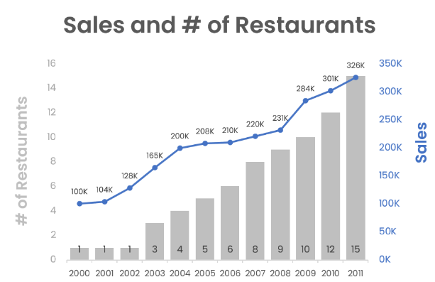 A combo chart presenting sales and number of restaurants