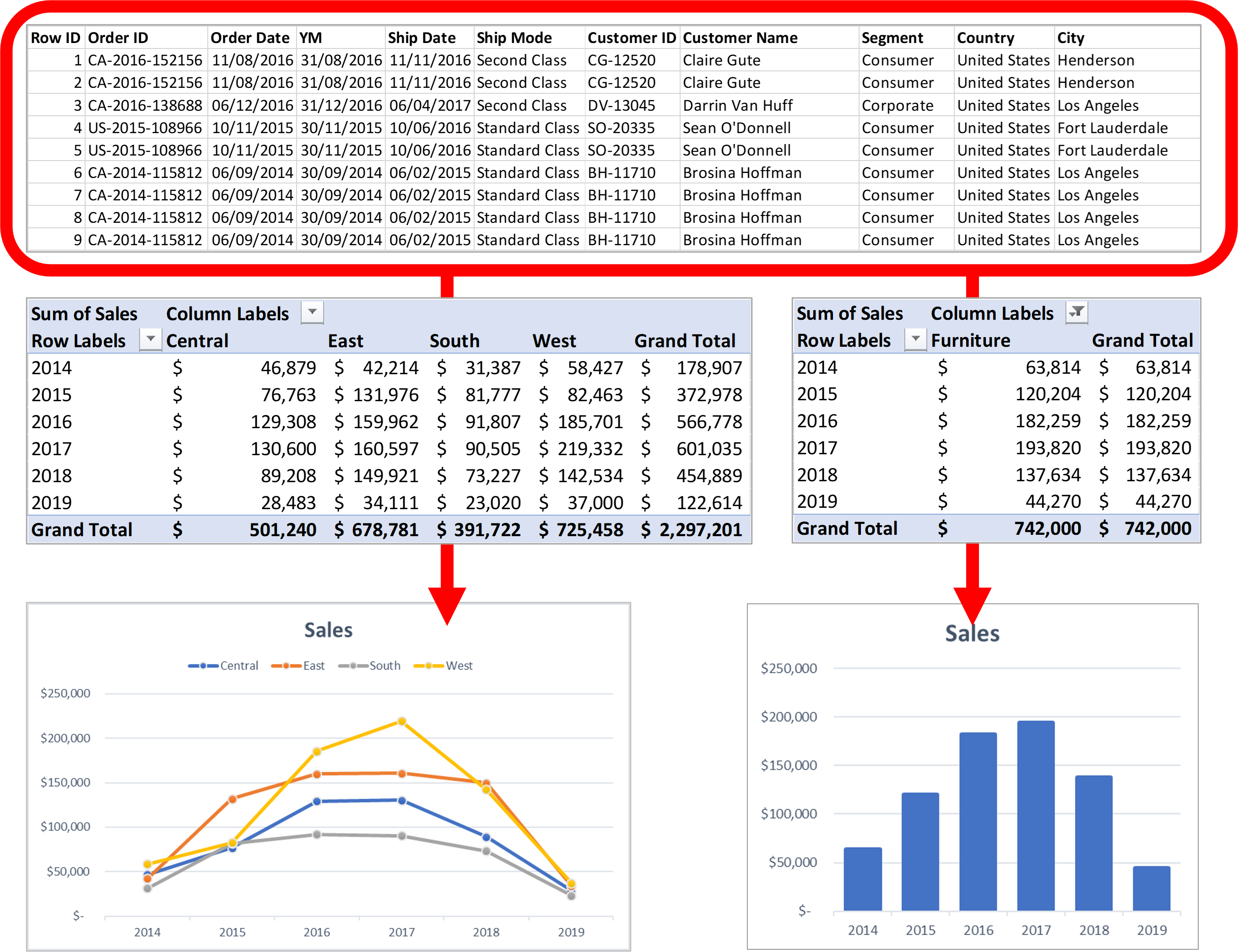 A picture explaining the connection between the PivotCharts and the underlying data