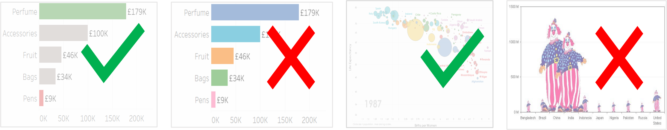 Examples of good and bad charts