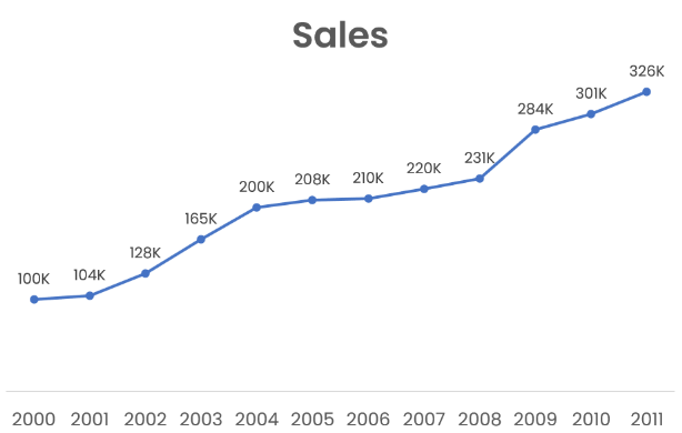 A line chart presenting sales