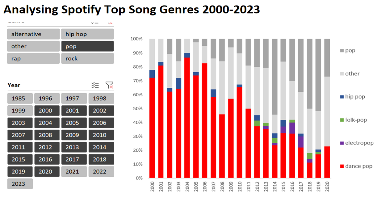 Example of Excel dashboard