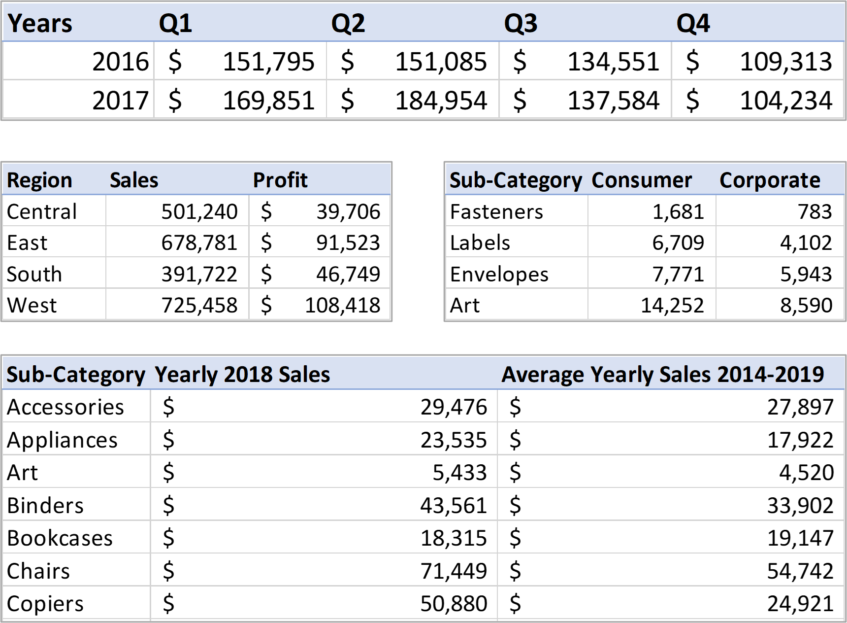 Examples of tables with aggregated data