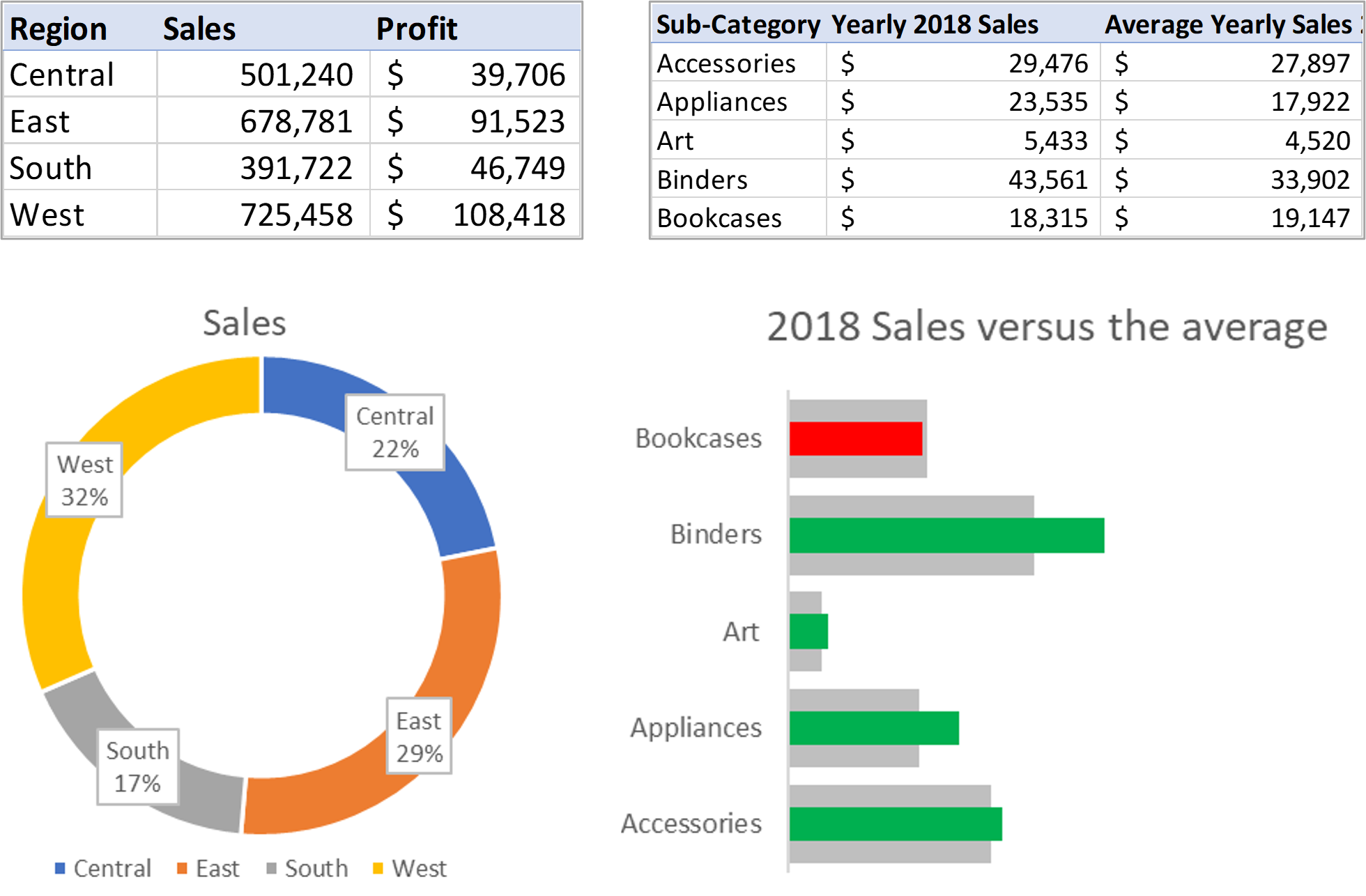 Examples of tables and charts when visualizing aggregated data