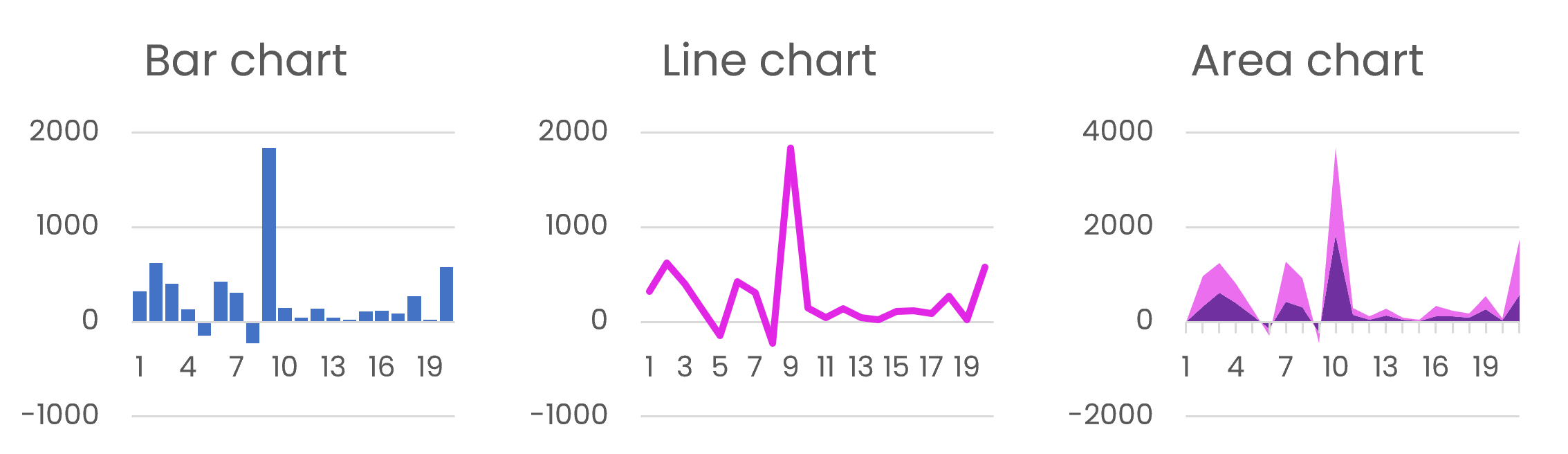 Examples of basic charts such as bar, line, and area charts