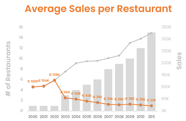 A combo chart presenting sales and number of restaurants and average unitary sales per restaurant