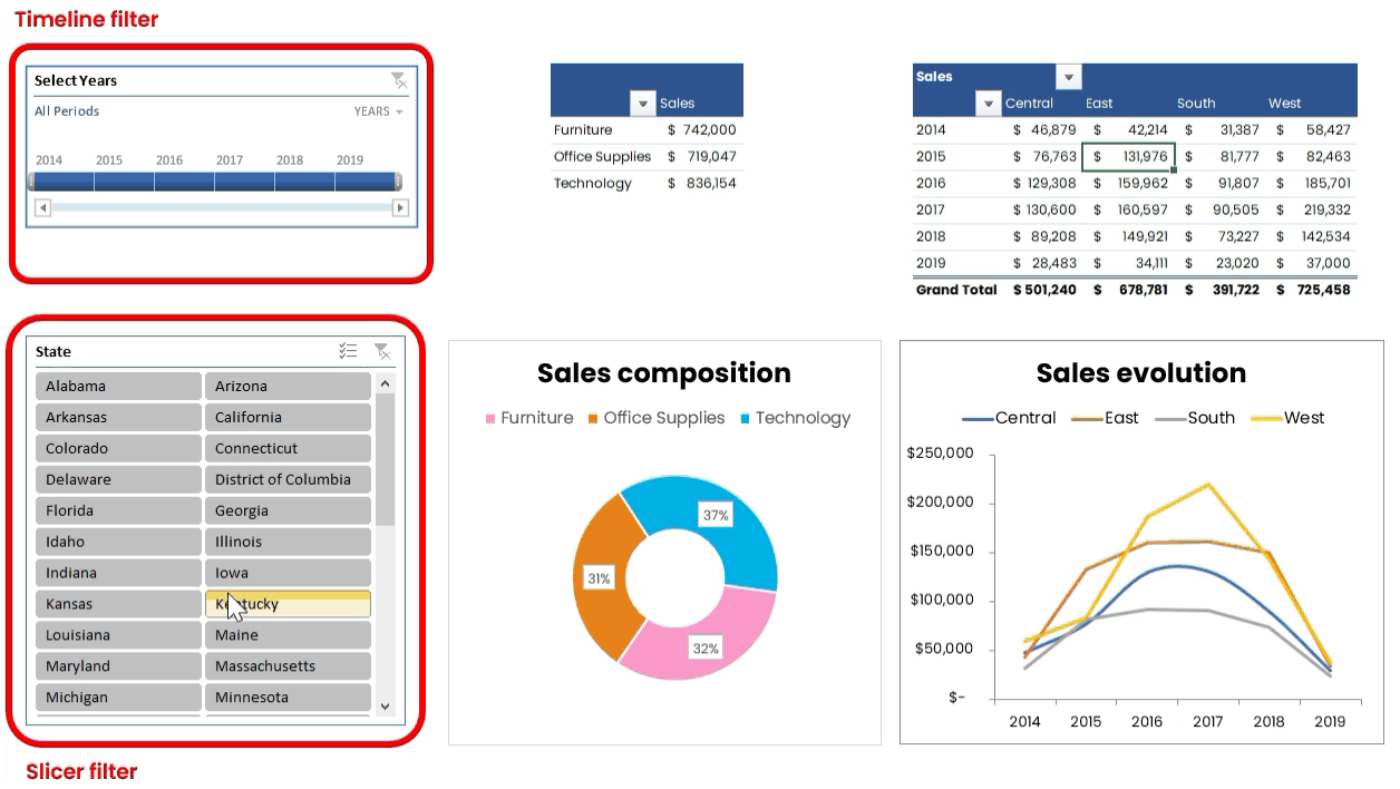 Example of a small dashboard built in excel, incl. timeline and slicer filters