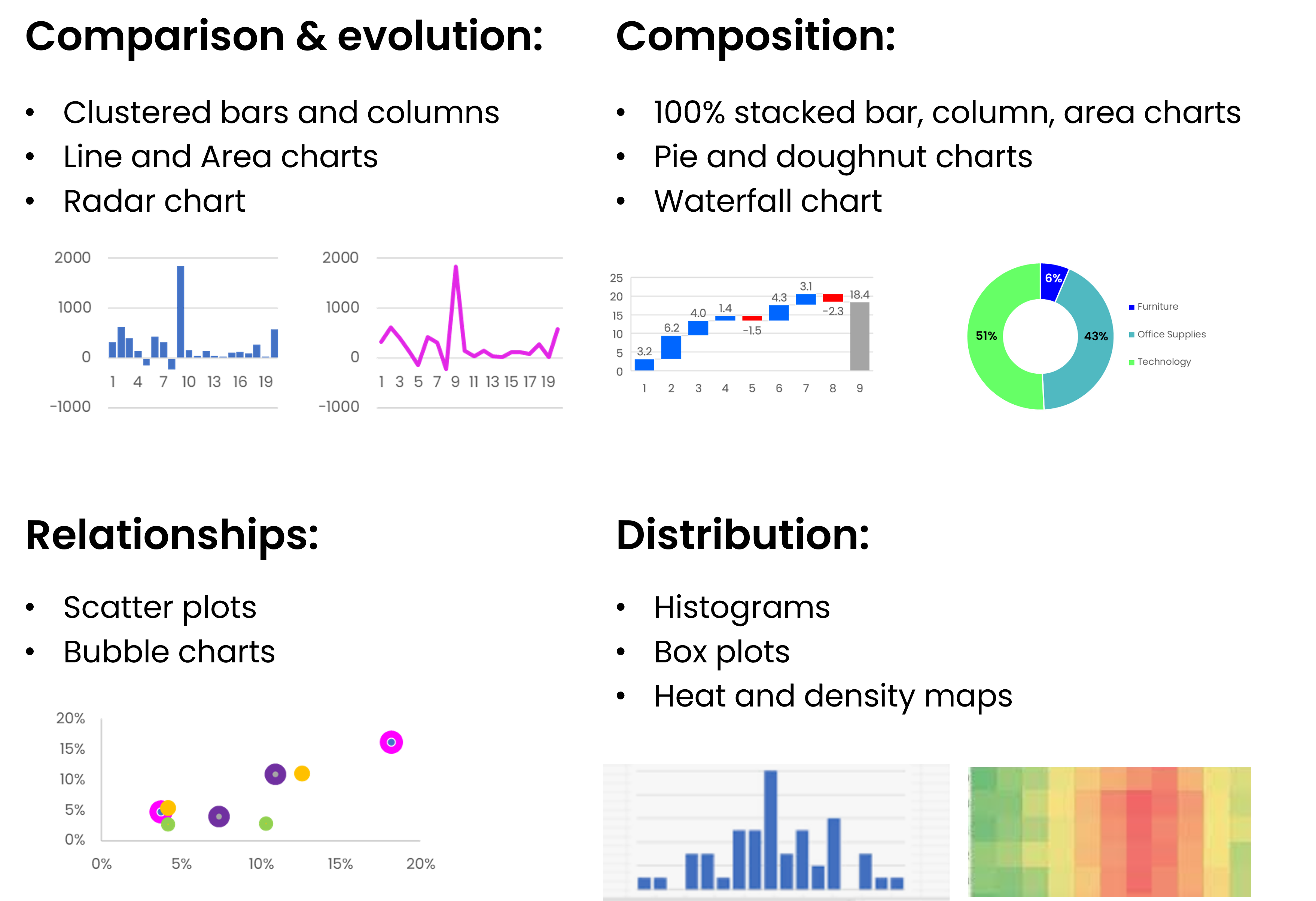 Various chart types and chart use cases