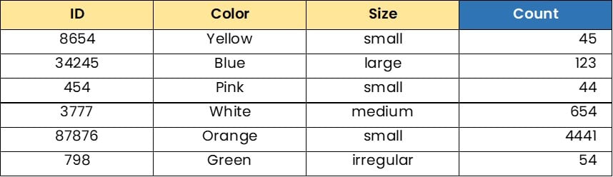 A visual of a table listing aggregated counts of grouped lego block