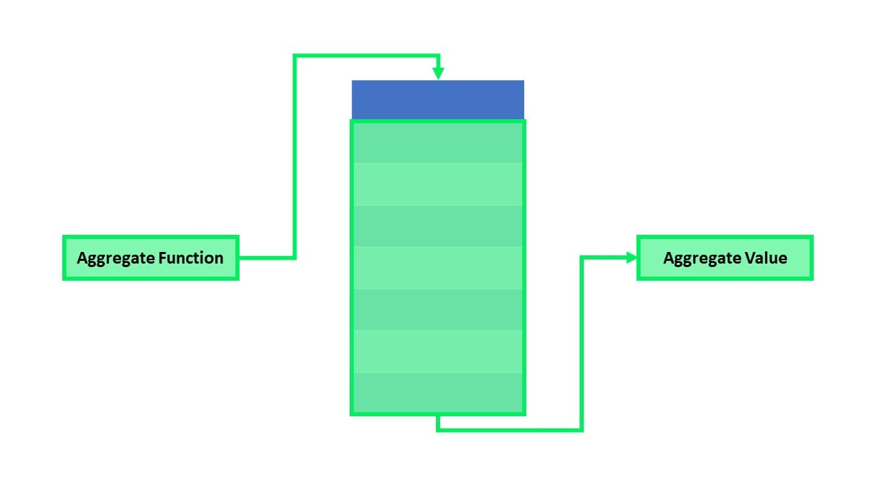 A diagram of a column level evaluation