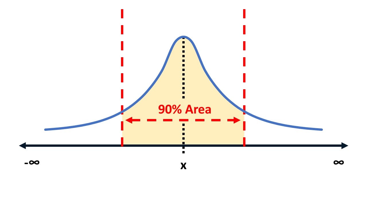 A distribution curve with 90% of the area highlighted